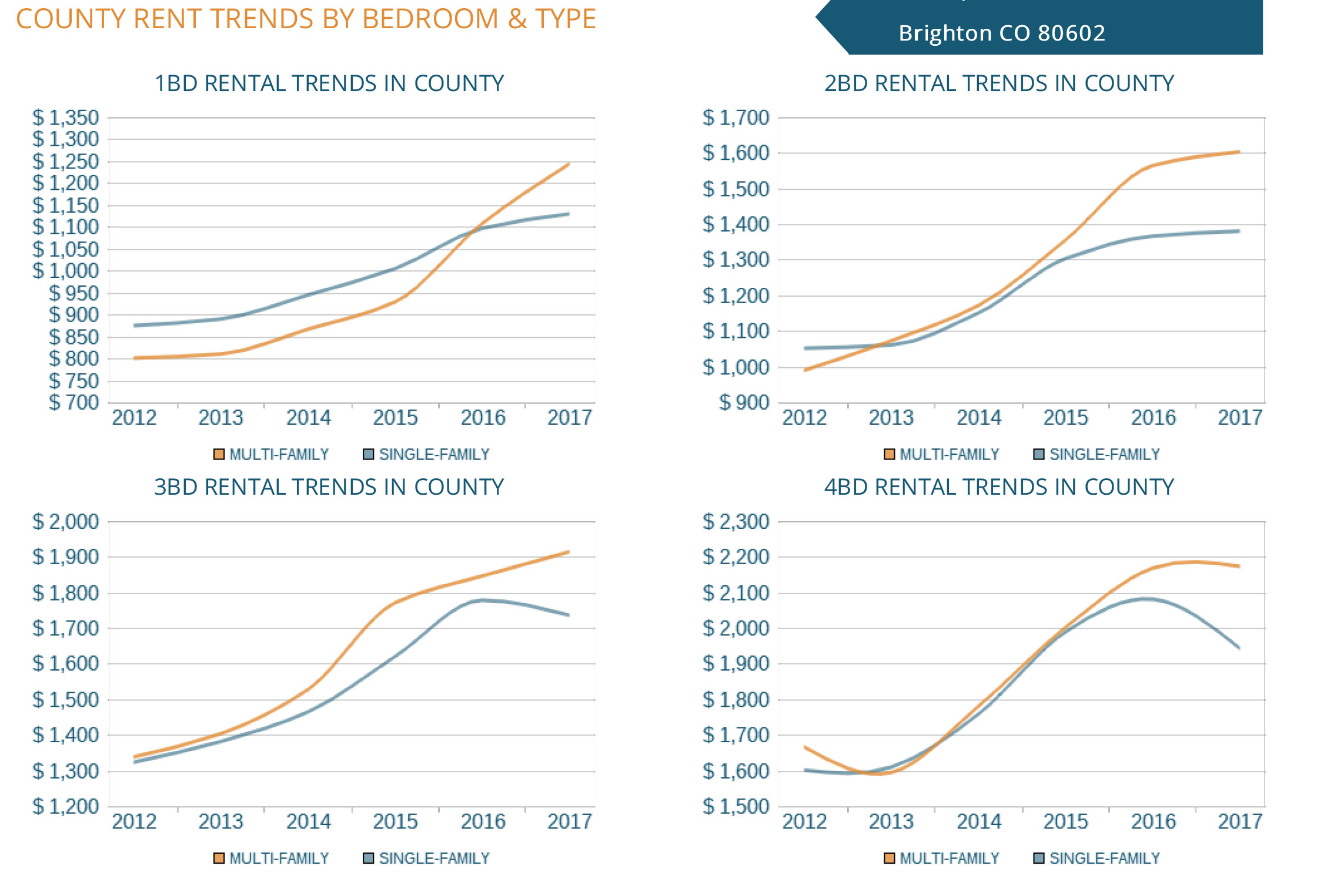 Brighton County Rent Trends By Bedroom